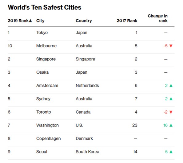 World’s Ten Safest Cities